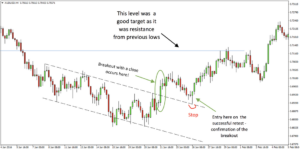 Forex Breakout Confirmation Strategy