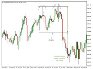 Head and Shoulder, Double Top and Double Bottom Chart Patterns Strategy