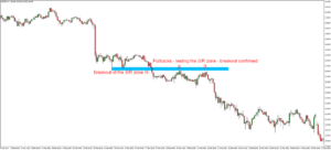 Pullback Forex Trading Strategy