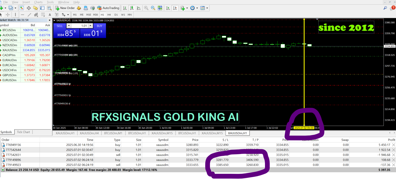 Take Profit is always strategically larger than your Stop Loss,