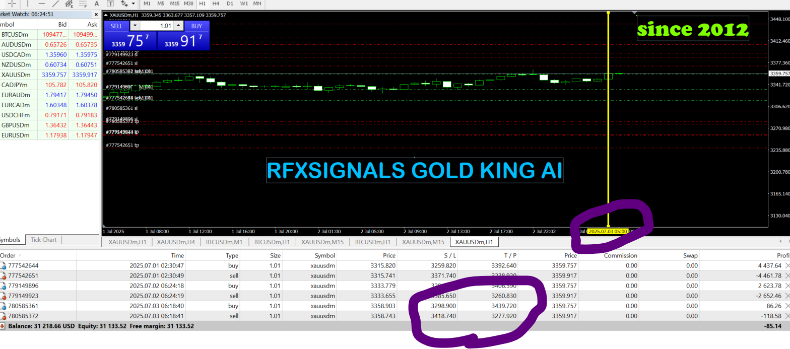 The Power of RFXSignals Gold King AI