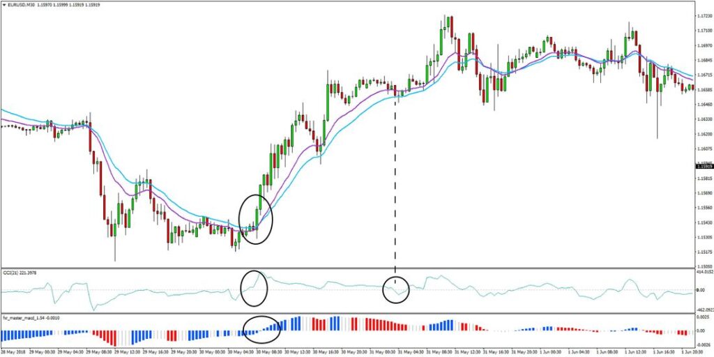 30-Minute MACD Forex Trading Strategy - rfxsignals