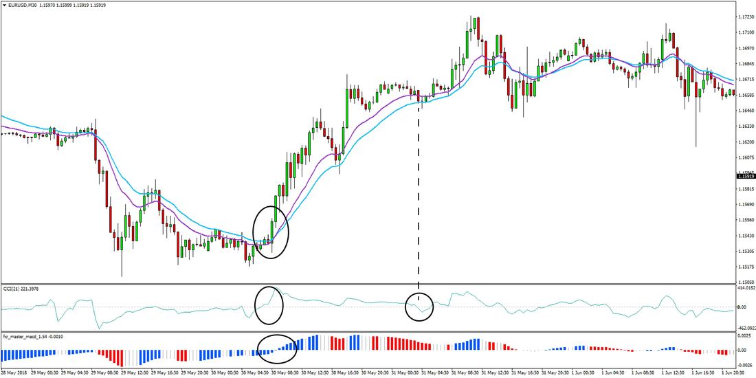 macd seputar forex