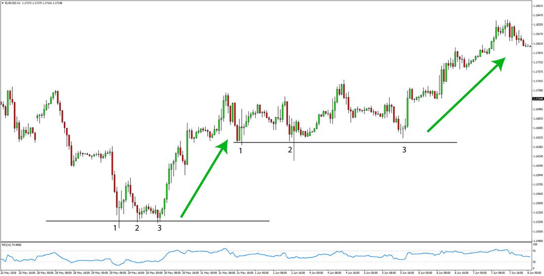 NZDUSD Price Action Trading Strategy