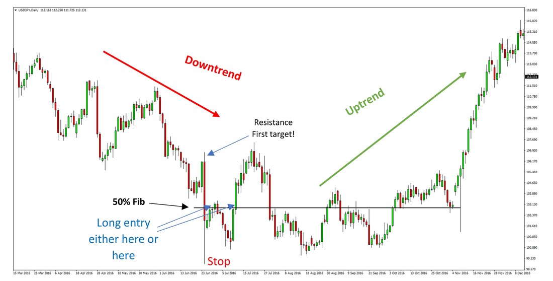 High Probability Tall Candle Reversal Forex Strategy