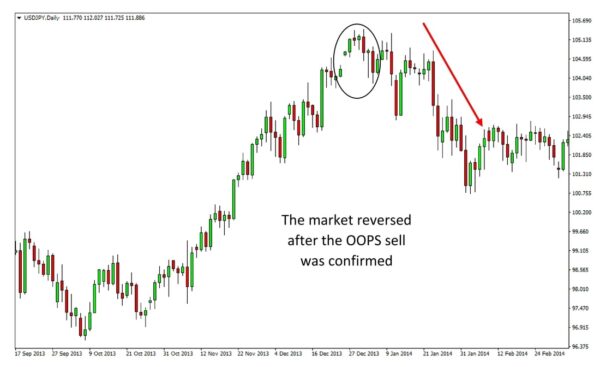 Larry Williams OOPS Trading Strategy - rfxsignals