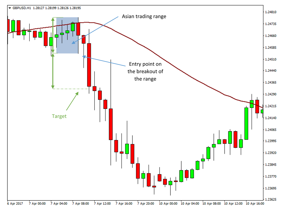 Forex london session