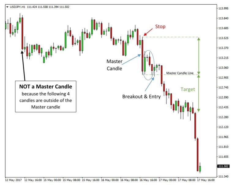 Master Candle Trading Strategy - Rfxsignals