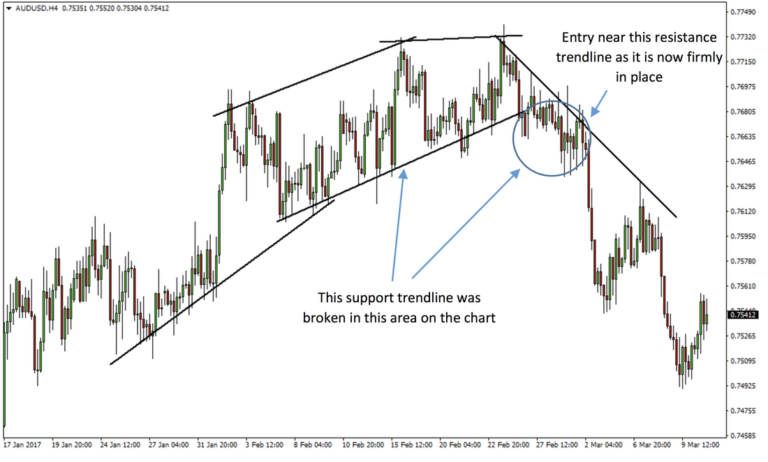 Trendline Reversal Forex Trading Strategy - rfxsignals