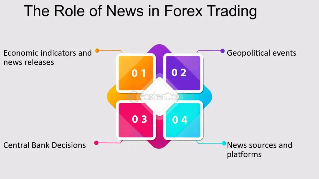 The Role of Economic News in Forex Movements
